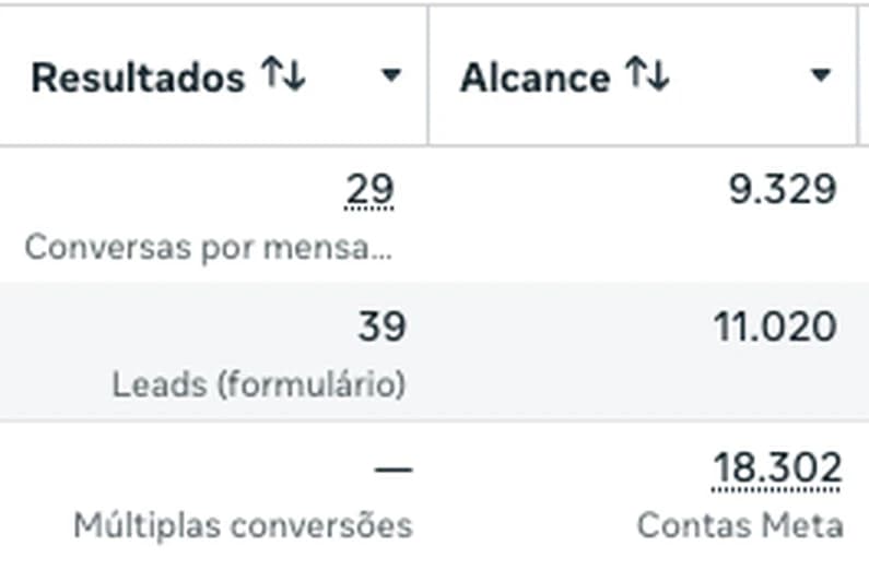 Print do Gerenciador de Anúncios: 29 conversas por mensagem e 9.329 de alcance, 39 leads de formulário e 11.020 de alcance, 18.302 contas Meta no total